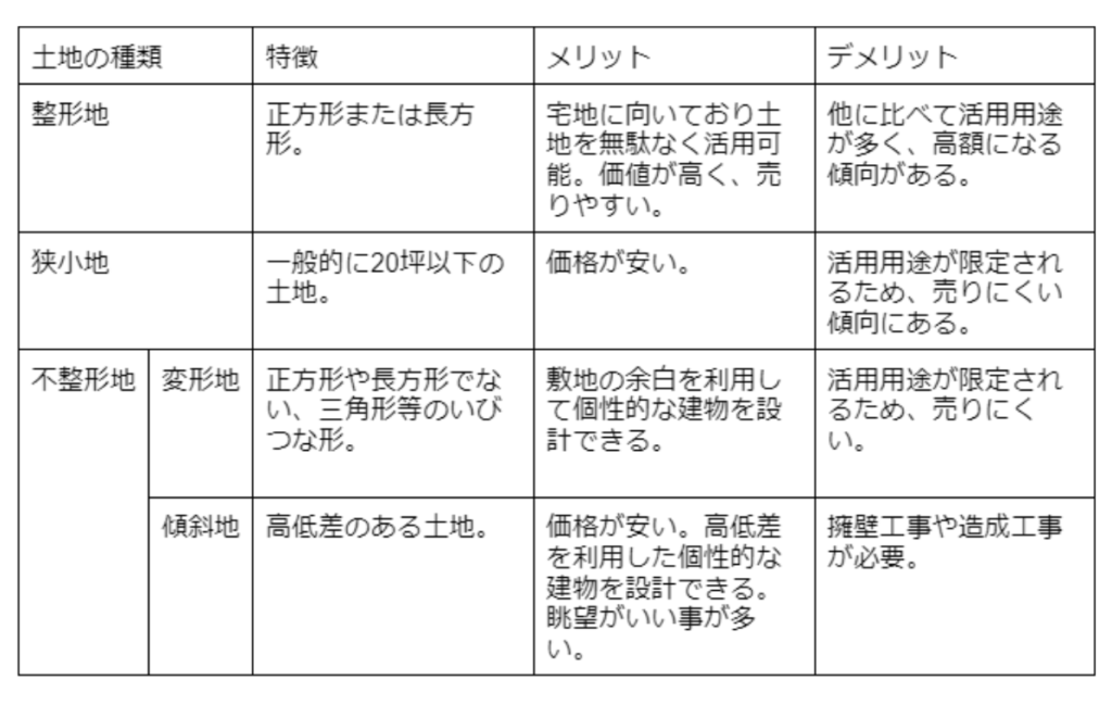 狭小地　変形地　土地活用