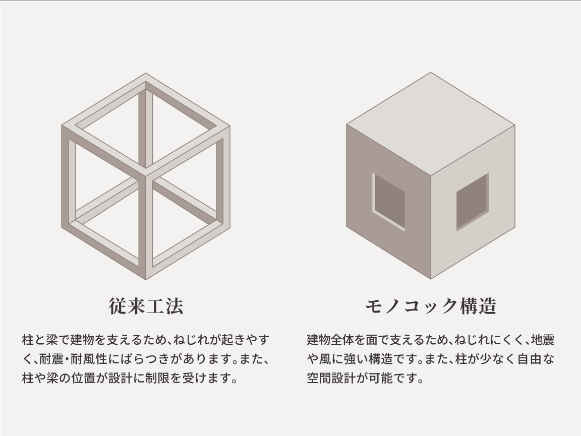 従来工法とモノコック構造の比較
